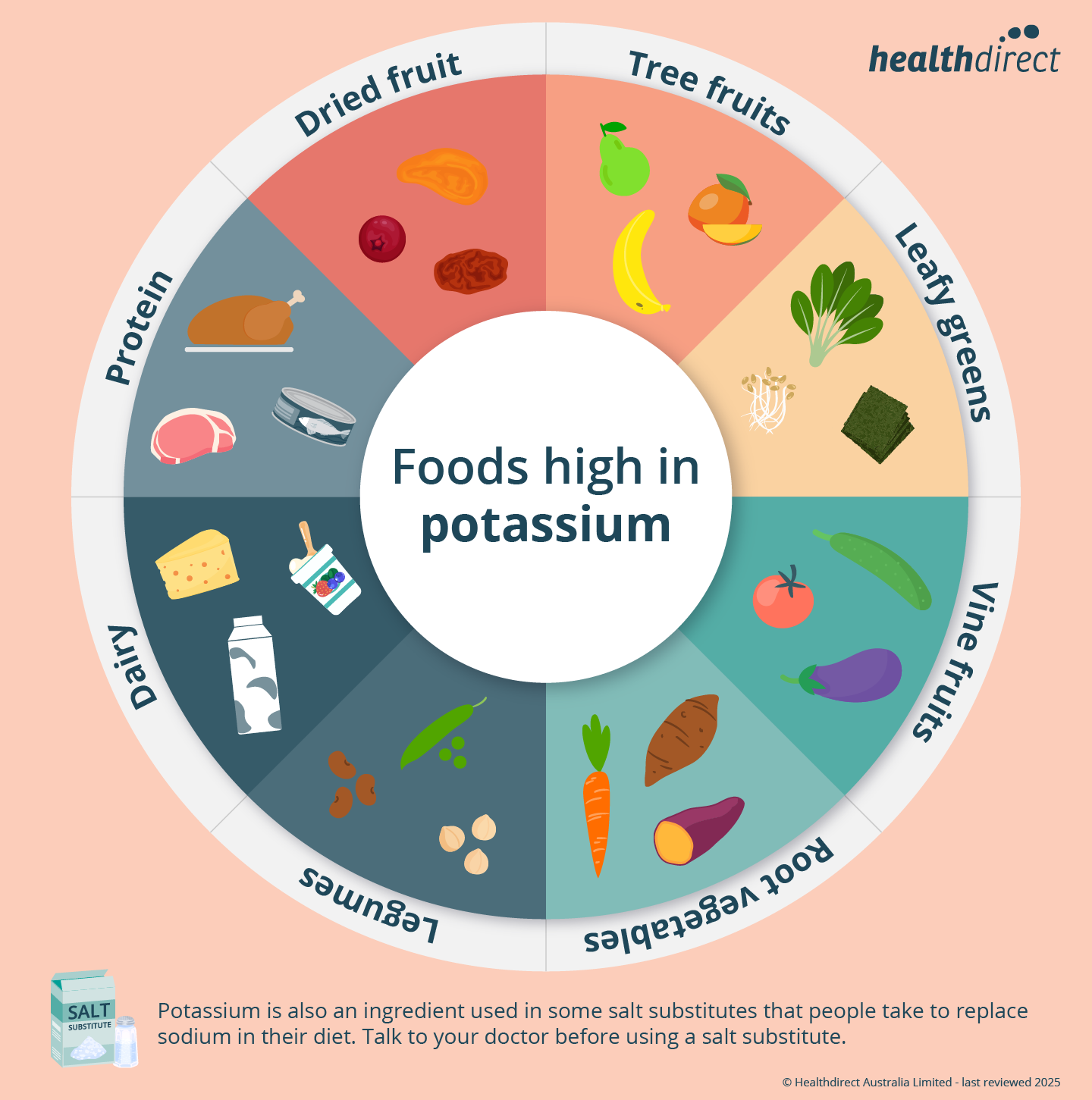 Potassium rich foods guide Illustration of foods that are high in potassium; dried fruit, tree fruits, leafy greens, vine fruits, root vegetables, legumes, dairy, protein and salt subsitute.