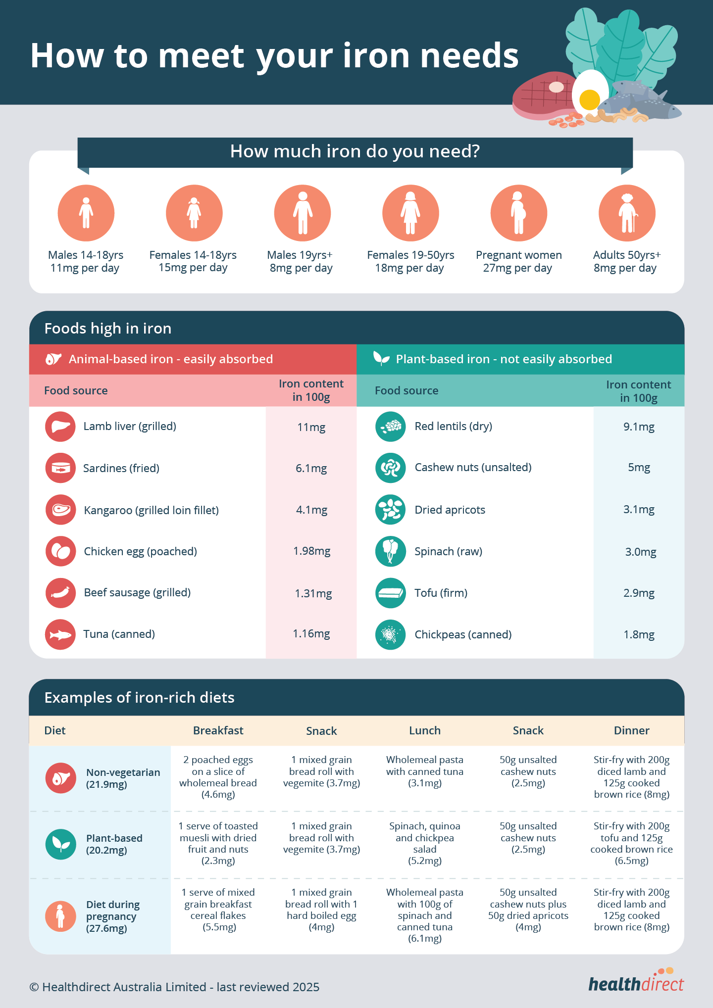 How to meet your iron needs - infographic