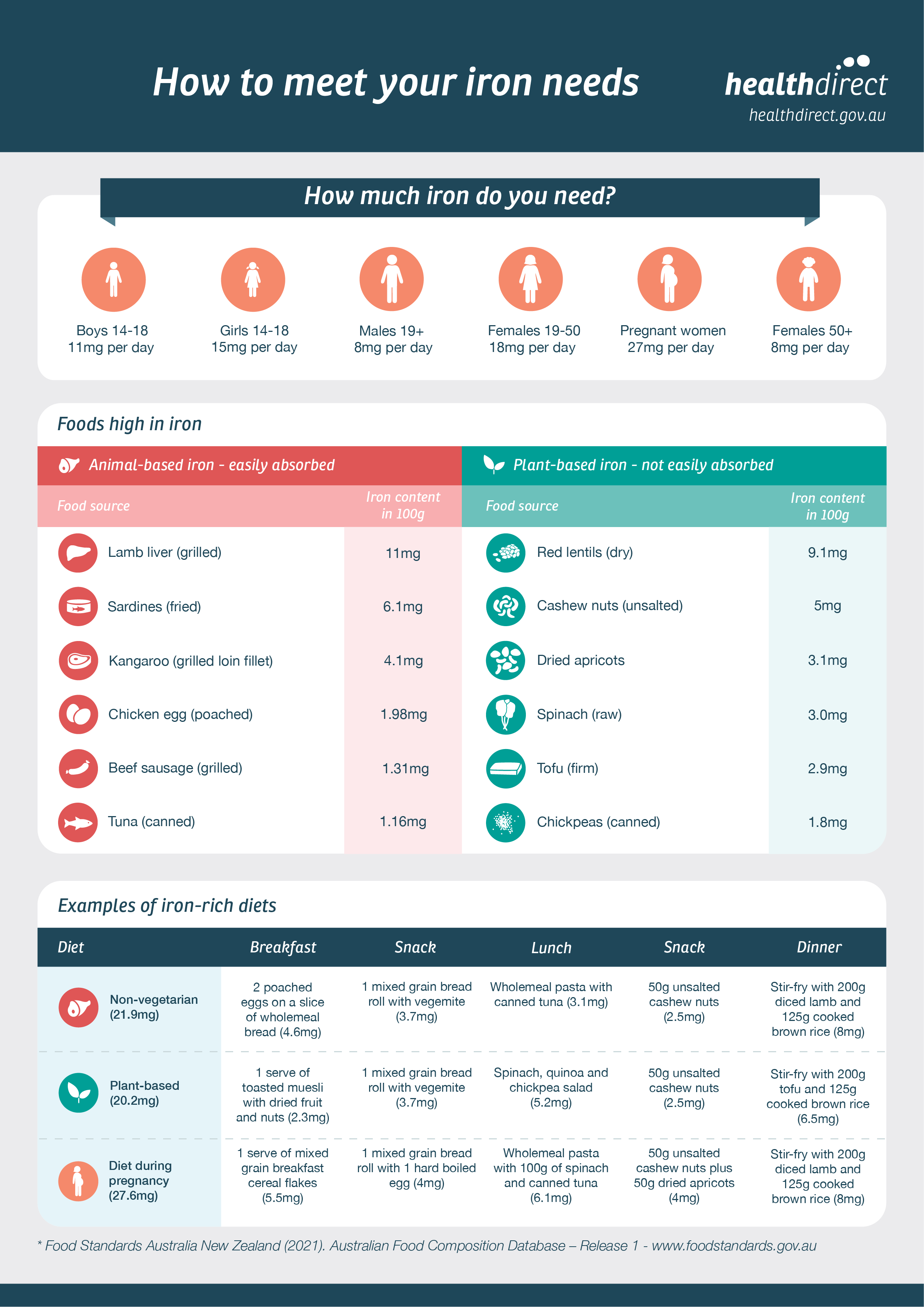 Infographic on how to meet your iron needs infographic