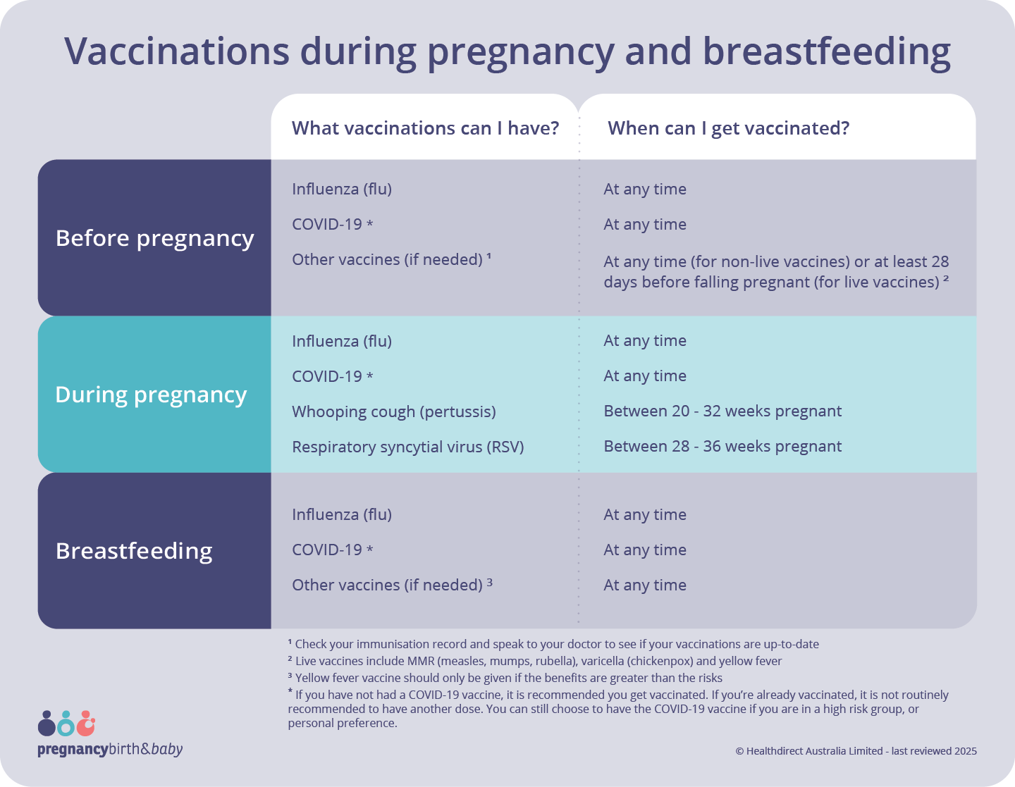 Vaccinations during pregnancy and breastfeeding