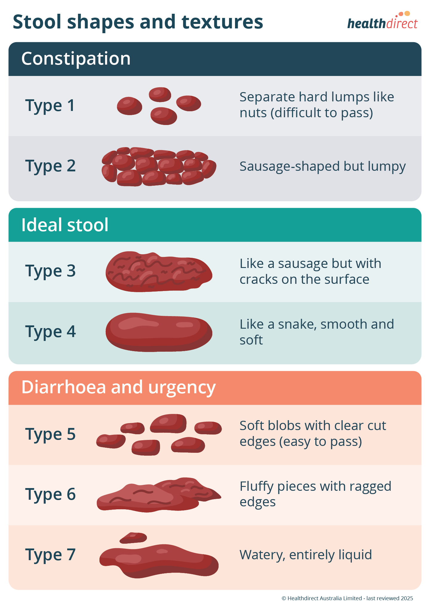 Illustrations of the 7 types of stool shapes and textures listed on the Bristol stool chart.
