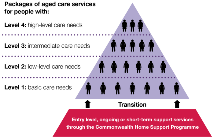 Level 4 Aged Care Package Value